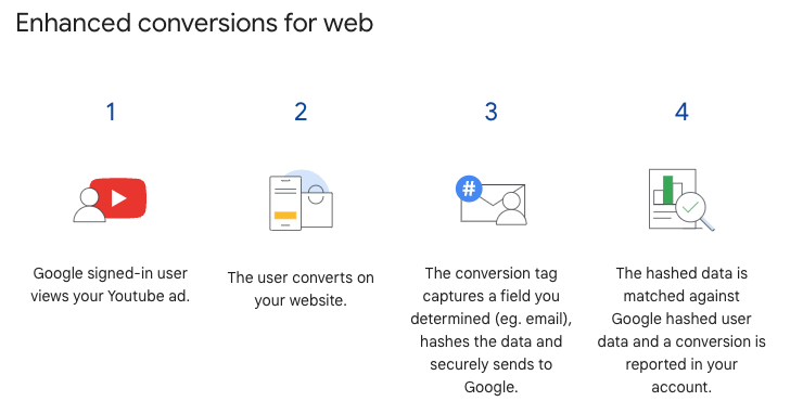 Enhanced conversions for Web